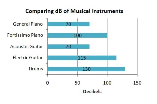 Comparing dB of Musical Instruments