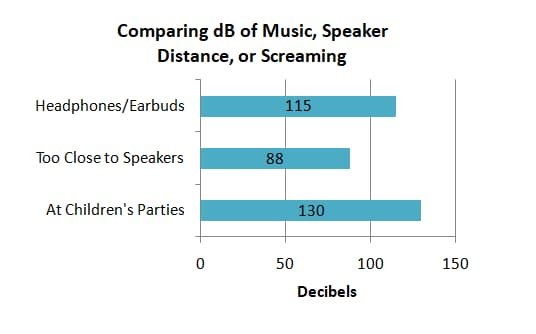 Decibel Comparison of Music, Speaker Distance, or Screaming